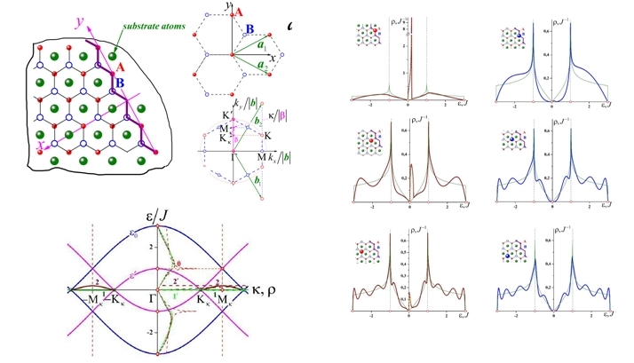 Electron spectra of graphene with zig-zag boundary